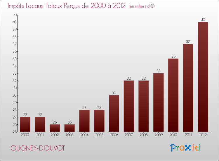 Evolution des Impôts Locaux pour la commune de OUGNEY-DOUVOT de 2000 à 2012 Evolution des Impôts Locaux pour OUGNEY-DOUVOT de 2000 à 2012