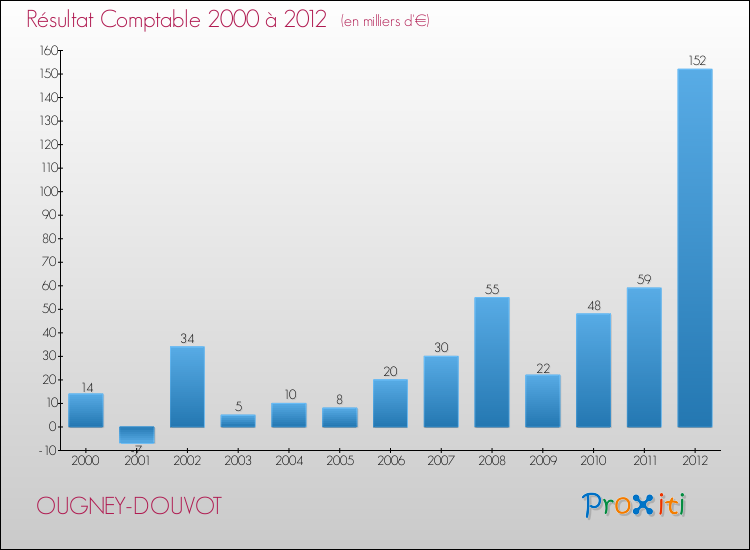 Evolution du résultat comptable pour la commune de OUGNEY-DOUVOT de 2000 à 2012 Evolution du résultat comptable pour OUGNEY-DOUVOT de 2000 à 2012