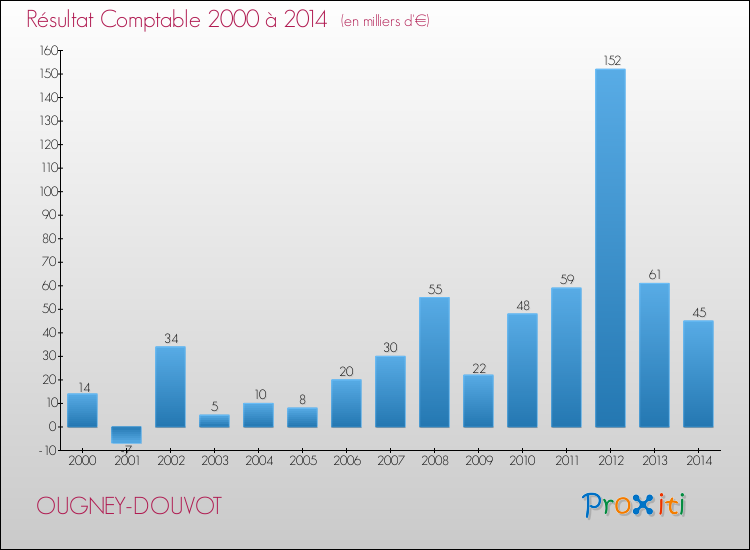 Evolution du résultat comptable pour la commune de OUGNEY-DOUVOT de 2000 à 2014 Evolution du résultat comptable pour OUGNEY-DOUVOT de 2000 à 2014