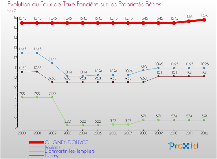 Evolution du taux de la taxe foncière sur le bati pour OUGNEY-DOUVOT et les communes proches de 2000 à 2012 Comparaison des taux de taxe foncière sur le bati pour OUGNEY-DOUVOT et les communes voisines de 2000 à 2012