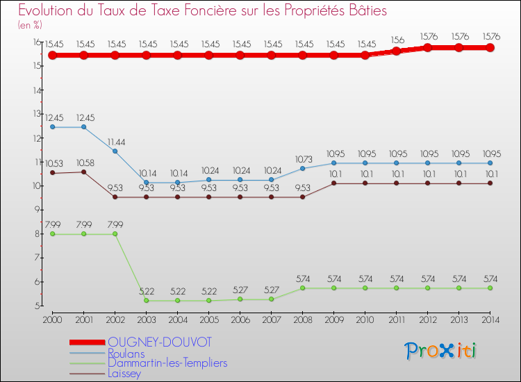 Evolution du taux de la taxe foncière sur le bati pour OUGNEY-DOUVOT et les communes proches de 2000 à 2014 Comparaison des taux de taxe foncière sur le bati pour OUGNEY-DOUVOT et les communes voisines de 2000 à 2014