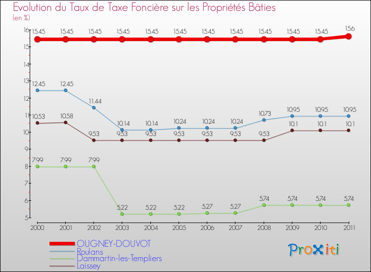 Evolution du taux de la taxe foncière sur le bati pour OUGNEY-DOUVOT et les communes proches Comparaison des taux de taxe foncière sur le bati pour OUGNEY-DOUVOT et les communes voisines