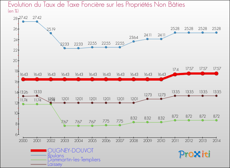 Evolution du taux de la taxe foncière sur les immeubles et terrains non batis pour OUGNEY-DOUVOT et les communes proches de 2000 à 2014 Comparaison des taux de la taxe foncière sur les immeubles et terrains non batis pour OUGNEY-DOUVOT et les communes voisines de 2000 à 2014