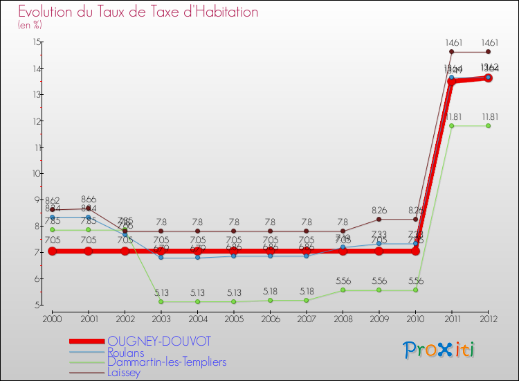 Evolution du taux de la taxe d'habitation pour OUGNEY-DOUVOT et les communes proches Comparaison des taux de la taxe d'habitation pour OUGNEY-DOUVOT et les communes voisines