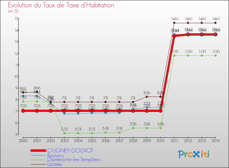 Evolution du taux de la taxe d'habitation pour OUGNEY-DOUVOT et les communes proches de 2000 à 2014 Comparaison des taux de la taxe d'habitation pour OUGNEY-DOUVOT et les communes voisines de 2000 à 2014