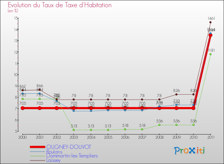 Evolution du taux de la taxe d'habitation pour OUGNEY-DOUVOT et les communes proches Comparaison des taux de la taxe d'habitation pour OUGNEY-DOUVOT et les communes voisines