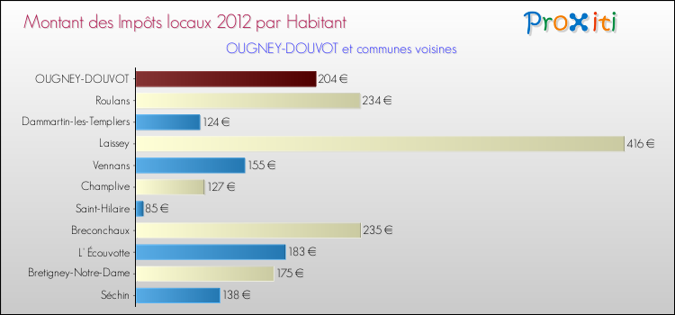 Montant des impôts locaux par Habitant pour OUGNEY-DOUVOT et les communes proches Comparaison des impôts locaux par habitant pour OUGNEY-DOUVOT et les communes voisines