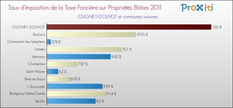 Taux d'imposition de la taxe foncière sur le bati 2011 pour OUGNEY-DOUVOT et les communes proches Comparaison des taux d'imposition de la taxe foncière sur le bati 2011 pour OUGNEY-DOUVOT et les communes voisines