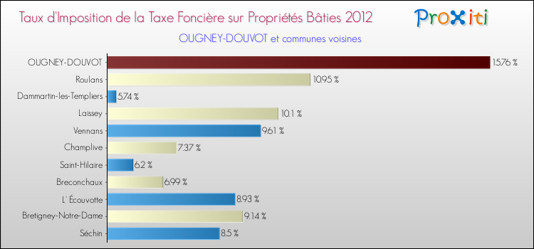 Taux d'imposition de la taxe foncière sur le bati 2012 pour OUGNEY-DOUVOT et les communes proches Comparaison des taux d'imposition de la taxe foncière sur le bati 2012 pour OUGNEY-DOUVOT et les communes voisines