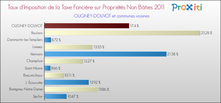 Taux d'imposition de la taxe foncière sur les immeubles et terrains non batis 2011 pour OUGNEY-DOUVOT et les communes proches Comparaison des taux d'imposition de la taxe foncière sur les immeubles et terrains non batis 2011 pour OUGNEY-DOUVOT et les communes voisines