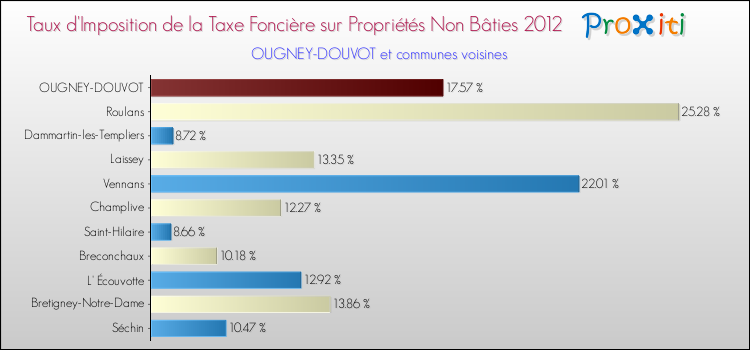 Taux d'imposition de la taxe foncière sur les immeubles et terrains non batis 2012 pour OUGNEY-DOUVOT et les communes proches Comparaison des taux d'imposition de la taxe foncière sur les immeubles et terrains non batis 2012 pour OUGNEY-DOUVOT et les communes voisines