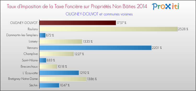 Taux d'imposition de la taxe foncière sur les immeubles et terrains non batis 2014 pour OUGNEY-DOUVOT et les communes proches Comparaison des taux d'imposition de la taxe foncière sur les immeubles et terrains non batis 2014 pour OUGNEY-DOUVOT et les communes voisines