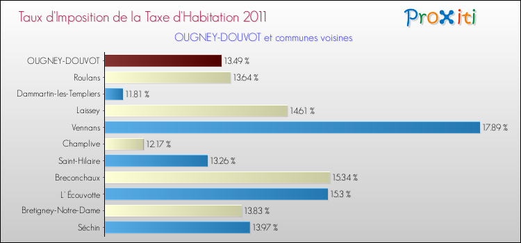 Taux d'imposition de la taxe d'habitation 2011 pour OUGNEY-DOUVOT et les communes proches Comparaison des taux d'imposition de la taxe d'habitation 2011 pour OUGNEY-DOUVOT et les communes voisines