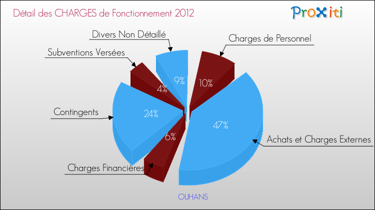 Décomposition des Charges de Fonctionnement 2012 de la commune de OUHANS Charges de Fonctionnement 2012 pour la commune de OUHANS