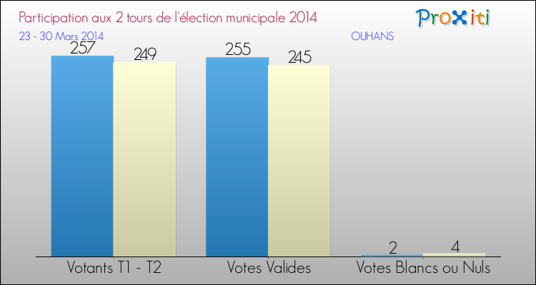 Participation comparée des 2 tours des Elections Municipales 2014 de la commune de OUHANS Elections Municipales 2014 - Participation comparée des 2 tours pour la commune de OUHANS