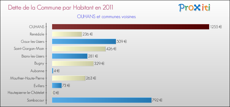 Dette par habitant de la commune en 2011 pour OUHANS et les communes proches Comparaison de la dette par habitant de la commune en 2011 pour OUHANS et les communes voisines