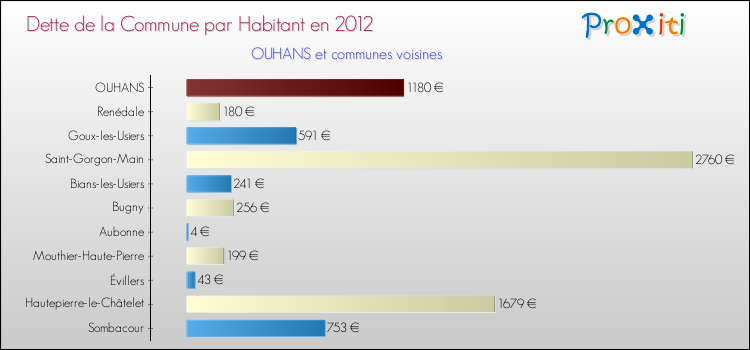 Dette par habitant de la commune en 2012 pour OUHANS et les communes proches Comparaison de la dette par habitant de la commune en 2012 pour OUHANS et les communes voisines