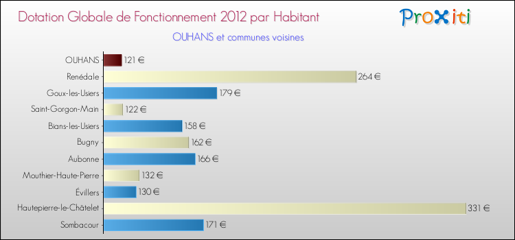 Montant des dotations globales de fonctionnement DGF par Habitant pour OUHANS et les communes proches Comparaison des des dotations globales de fonctionnement DGF par habitant pour OUHANS et les communes voisines