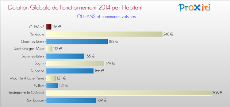 Montant des dotations globales de fonctionnement DGF par Habitant pour OUHANS et les communes proches en 2014. Comparaison des des dotations globales de fonctionnement DGF par habitant pour OUHANS et les communes voisines en 2014.