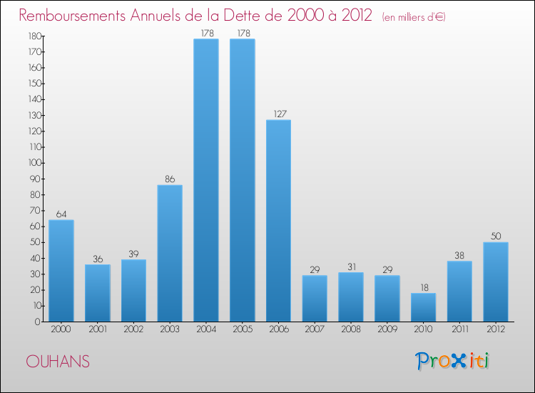 Evolution de l'annuité de la dette pour la commune de OUHANS de 2000 à 2012 Annuités de la dette pour OUHANS de 2000 à 2012