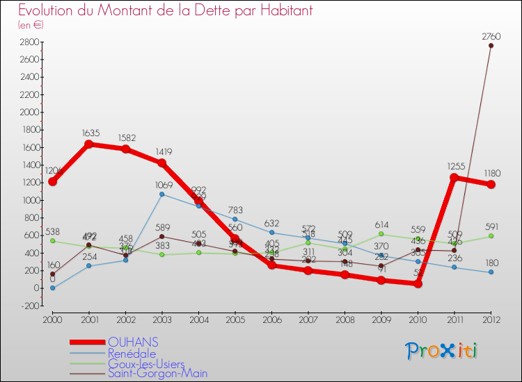 Evolution de la dette par habitant pour la commune de OUHANS et les communes proches de 2000 à 2012 Comparaison de la dette par habitant pour OUHANS et les communes voisines de 2000 à 2012