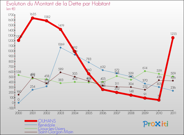 Evolution de la dette par habitant pour la commune de OUHANS et les communes proches Comparaison de la dette par habitant pour OUHANS et les communes voisines