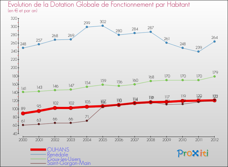Evolution et montant de la dotation globale de fonctionnement par Habitant pour OUHANS et les communes proches Comparaison des dotations globales de fonctionnement par habitant pour OUHANS et les communes voisines