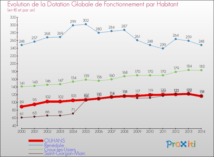 Evolution et montant de la dotation globale de fonctionnement par Habitant pour OUHANS et les communes proches de 2000 à 2014. Comparaison des dotations globales de fonctionnement par habitant pour OUHANS et les communes voisines de 2000 à 2014.