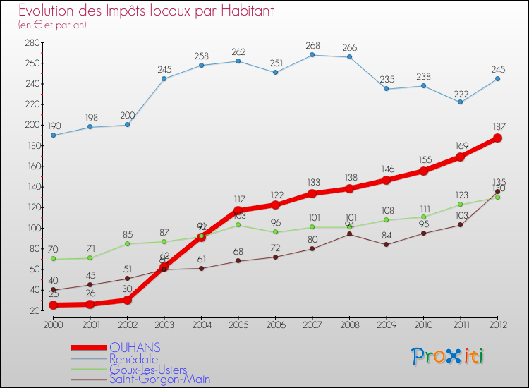 Evolution et montant des impôts locaux par Habitant pour OUHANS et les communes proches Comparaison des impôts locaux par habitant pour OUHANS et les communes voisines