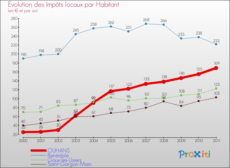 Evolution et montant des impôts locaux par Habitant pour OUHANS et les communes proches Comparaison des impôts locaux par habitant pour OUHANS et les communes voisines