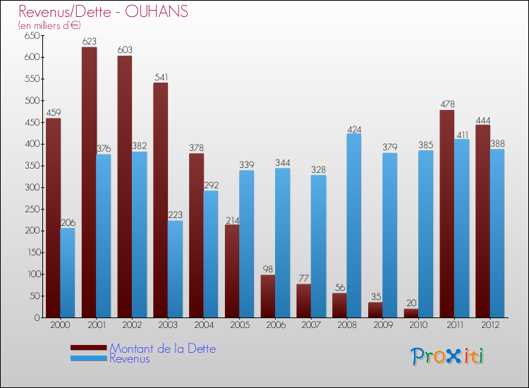 Evolution comparée de la dette et des revenus pour la commune de OUHANS de 2000 à 2012 Comparaison de la dette et des revenus pour OUHANS de 2000 à 2012