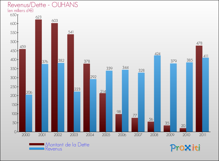 Evolution comparée de la dette et des revenus pour la commune de OUHANS de 2000 à 2011 Comparaison de la dette et des revenus pour OUHANS de 2000 à 2011