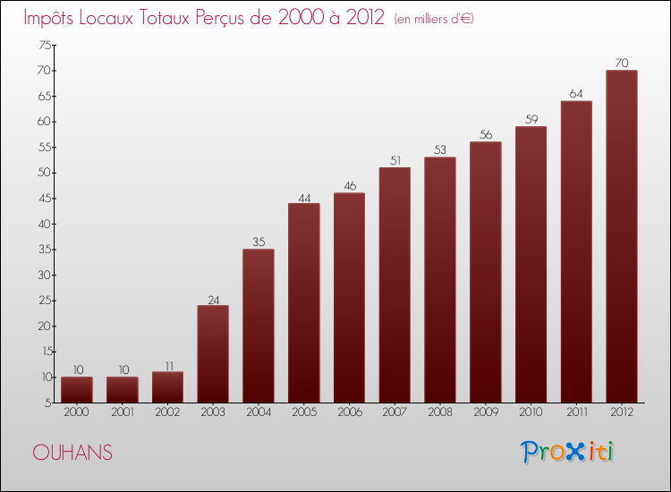 Evolution des Impôts Locaux pour la commune de OUHANS de 2000 à 2012 Evolution des Impôts Locaux pour OUHANS de 2000 à 2012