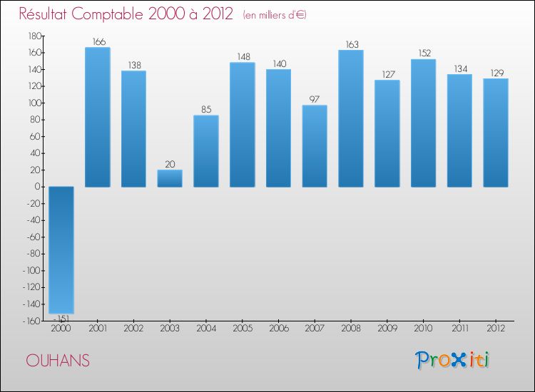 Evolution du résultat comptable pour la commune de OUHANS de 2000 à 2012 Evolution du résultat comptable pour OUHANS de 2000 à 2012