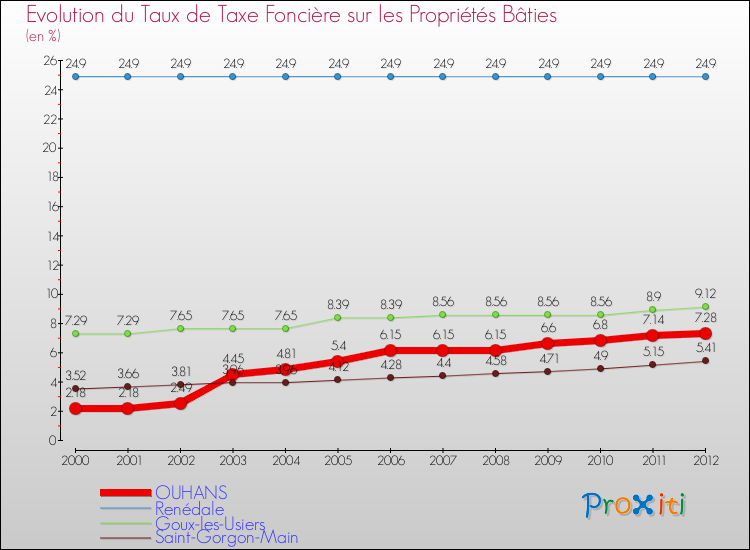 Evolution du taux de la taxe foncière sur le bati pour OUHANS et les communes proches de 2000 à 2012 Comparaison des taux de taxe foncière sur le bati pour OUHANS et les communes voisines de 2000 à 2012