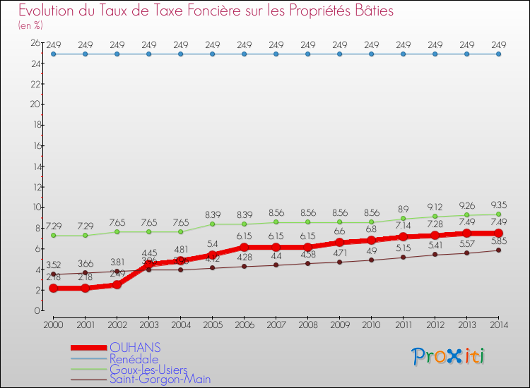 Evolution du taux de la taxe foncière sur le bati pour OUHANS et les communes proches de 2000 à 2014 Comparaison des taux de taxe foncière sur le bati pour OUHANS et les communes voisines de 2000 à 2014