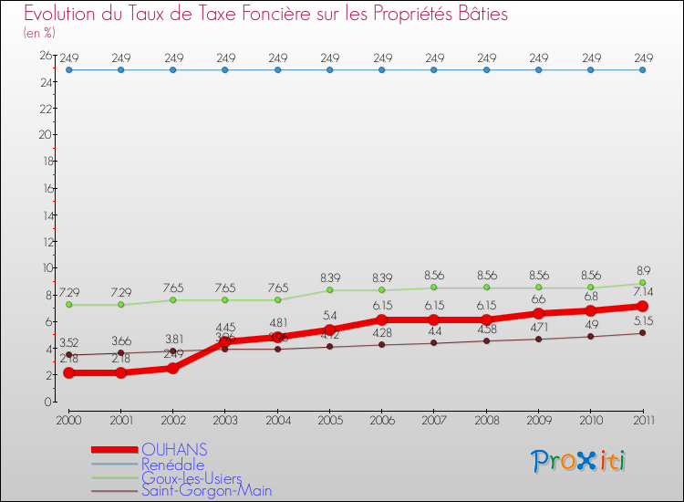 Evolution du taux de la taxe foncière sur le bati pour OUHANS et les communes proches Comparaison des taux de taxe foncière sur le bati pour OUHANS et les communes voisines