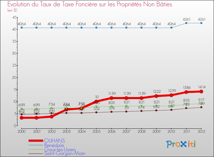 Evolution du taux de la taxe foncière sur les immeubles et terrains non batis pour OUHANS et les communes proches de 2000 à 2012 Comparaison des taux de la taxe foncière sur les immeubles et terrains non batis pour OUHANS et les communes voisines de 2000 à 2012