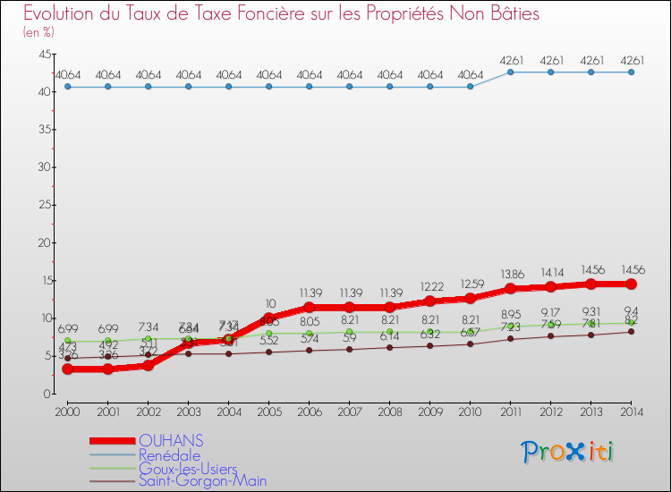 Evolution du taux de la taxe foncière sur les immeubles et terrains non batis pour OUHANS et les communes proches de 2000 à 2014 Comparaison des taux de la taxe foncière sur les immeubles et terrains non batis pour OUHANS et les communes voisines de 2000 à 2014