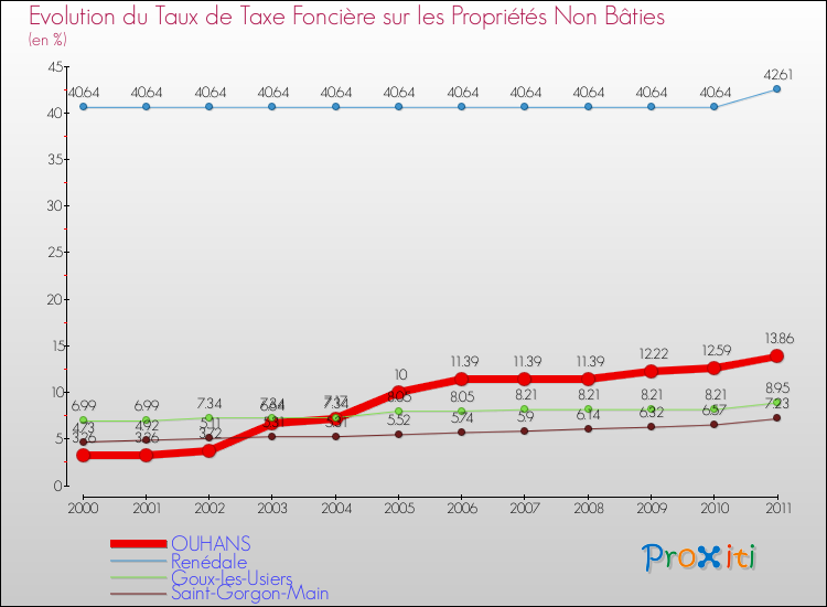 Evolution du taux de la taxe foncière sur les immeubles et terrains non batis pour OUHANS et les communes proches Comparaison des taux de la taxe foncière sur les immeubles et terrains non batis pour OUHANS et les communes voisines