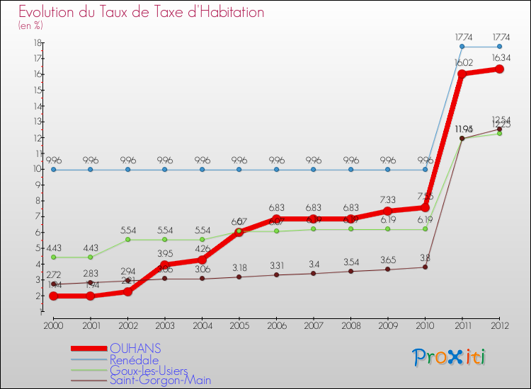 Evolution du taux de la taxe d'habitation pour OUHANS et les communes proches Comparaison des taux de la taxe d'habitation pour OUHANS et les communes voisines