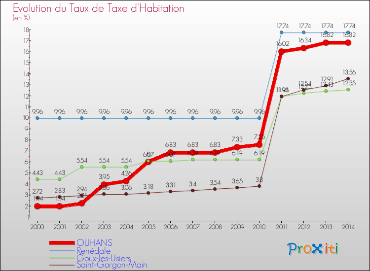 Evolution du taux de la taxe d'habitation pour OUHANS et les communes proches de 2000 à 2014 Comparaison des taux de la taxe d'habitation pour OUHANS et les communes voisines de 2000 à 2014