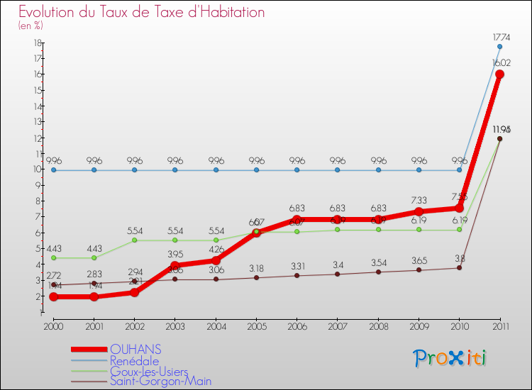 Evolution du taux de la taxe d'habitation pour OUHANS et les communes proches Comparaison des taux de la taxe d'habitation pour OUHANS et les communes voisines