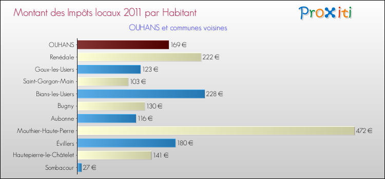 Montant des impôts locaux par Habitant pour OUHANS et les communes proches Comparaison des impôts locaux par habitant pour OUHANS et les communes voisines