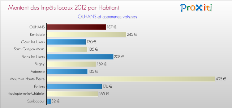 Montant des impôts locaux par Habitant pour OUHANS et les communes proches Comparaison des impôts locaux par habitant pour OUHANS et les communes voisines