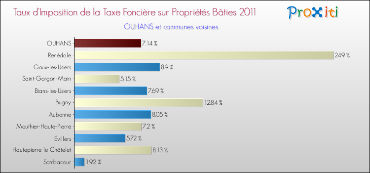 Taux d'imposition de la taxe foncière sur le bati 2011 pour OUHANS et les communes proches Comparaison des taux d'imposition de la taxe foncière sur le bati 2011 pour OUHANS et les communes voisines