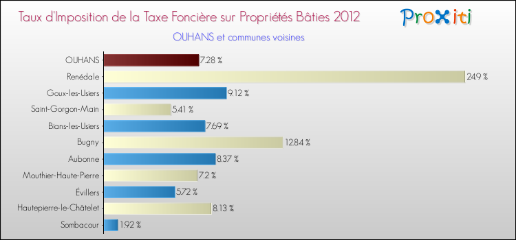 Taux d'imposition de la taxe foncière sur le bati 2012 pour OUHANS et les communes proches Comparaison des taux d'imposition de la taxe foncière sur le bati 2012 pour OUHANS et les communes voisines