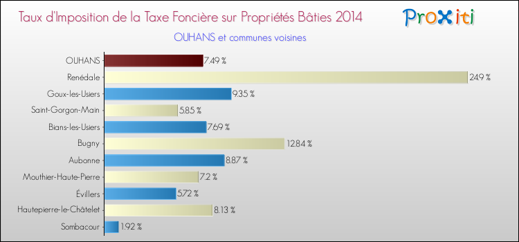Taux d'imposition de la taxe foncière sur le bati 2014 pour OUHANS et les communes proches Comparaison des taux d'imposition de la taxe foncière sur le bati 2014 pour OUHANS et les communes voisines