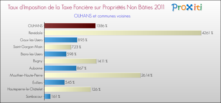 Taux d'imposition de la taxe foncière sur les immeubles et terrains non batis 2011 pour OUHANS et les communes proches Comparaison des taux d'imposition de la taxe foncière sur les immeubles et terrains non batis 2011 pour OUHANS et les communes voisines