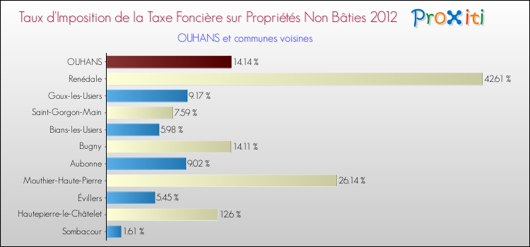 Taux d'imposition de la taxe foncière sur les immeubles et terrains non batis 2012 pour OUHANS et les communes proches Comparaison des taux d'imposition de la taxe foncière sur les immeubles et terrains non batis 2012 pour OUHANS et les communes voisines